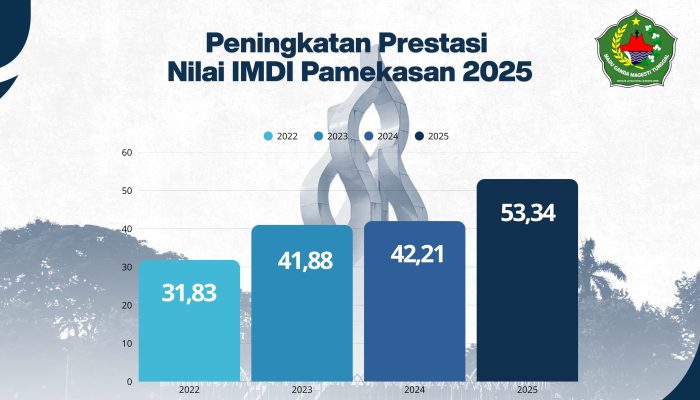 Naik Signifikan dengan Nilai 53.34, Kabupaten Pamekasan Unggul Kota Surabaya dalam IMDI