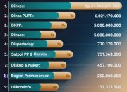 Berikut Daftar OPD dan Besaran Jatah DBHCHT 2026 di Pamekasan