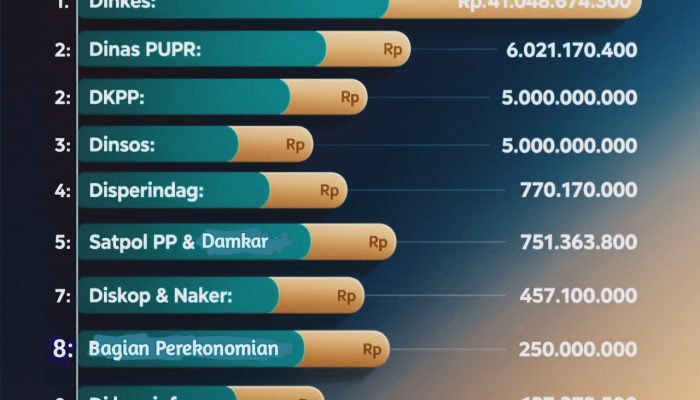 Berikut Daftar OPD dan Besaran Jatah DBHCHT 2026 di Pamekasan